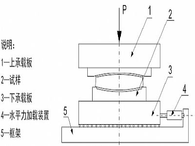 桑日县建筑摩擦摆隔震支座水平性能试验方法